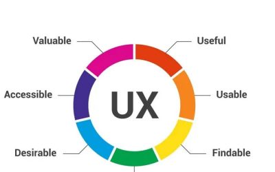 Turning Clicks into Customers: How Good UX Design Can Boost Sales Enquiries